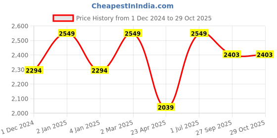 myntra.com Big Hello - The Plus Life Women Straight Fit  Jeans big hello - the plus life Price History Graph from 1 Dec 2024 to 29 Oct 2025
