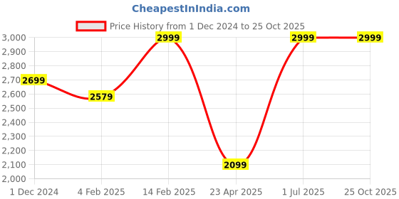 myntra.com Big Hello - The Plus Life Women Straight Fit  Light Fade Jeans big hello - the plus life Price History Graph from 1 Dec 2024 to 25 Oct 2025