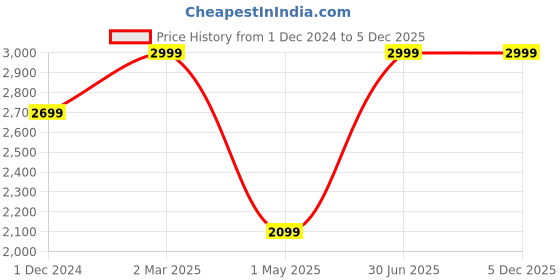 myntra.com Big Hello - The Plus Life Women Straight Fit Low Distress Jeans big hello - the plus life Price History Graph from 1 Dec 2024 to 5 Dec 2025
