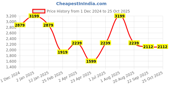 myntra.com Big Hello - The Plus Life Women Wide Leg Jeans big hello - the plus life Price History Graph from 1 Dec 2024 to 25 Oct 2025