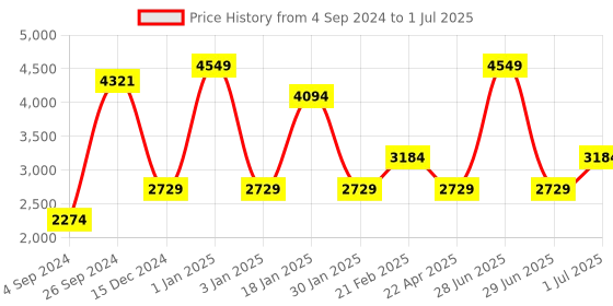 myntra.com Big Hello - The Plus Life Woven Design Nehru Jacket big hello - the plus life Price History Graph from 4 Sep 2024 to 1 Jul 2025