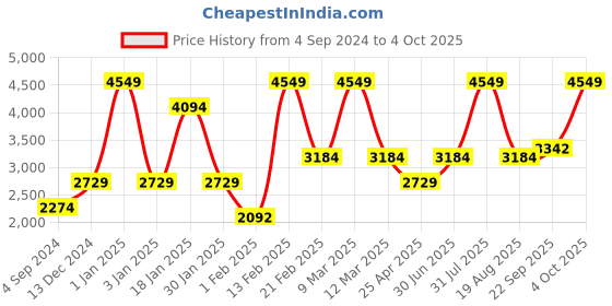myntra.com Big Hello - The Plus Life Woven Design Nehru Jacket big hello - the plus life Price History Graph from 4 Sep 2024 to 4 Oct 2025