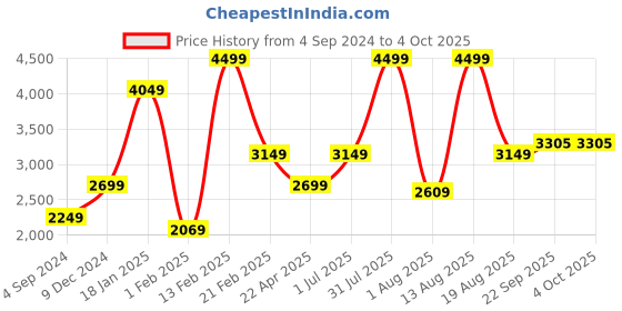 myntra.com Big Hello - The Plus Life Woven Design Nehru Jacket big hello - the plus life Price History Graph from 4 Sep 2024 to 4 Oct 2025