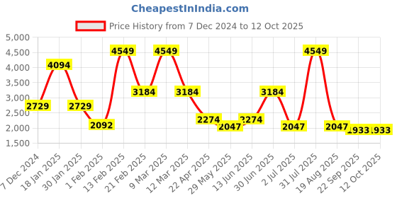myntra.com Big Hello - The Plus Life Woven Design Nehru Jacket big hello - the plus life Price History Graph from 7 Dec 2024 to 12 Oct 2025