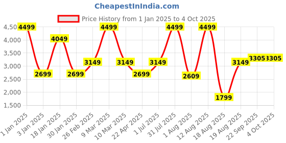 myntra.com Big Hello - The Plus Life Woven Design Nehru Jacket big hello - the plus life Price History Graph from 1 Jan 2025 to 4 Oct 2025