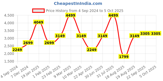 myntra.com Big Hello - The Plus Life Woven Jacquard Nehru Jacket big hello - the plus life Price History Graph from 4 Sep 2024 to 4 Oct 2025