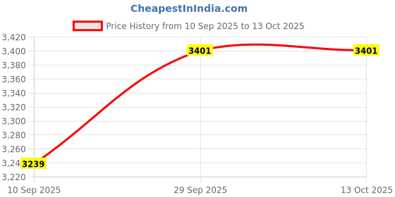 myntra.com big hello - the plus life Big Hello - The Plus LifeMen Cotton Plus Size Mid-Rise Light Fade Jeans big hello - the plus life Price History Graph from 10 Sep 2025 to 13 Oct 2025
