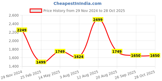 myntra.com big hello - the plus life BIG HELLO Women Denim Shorts big hello - the plus life Price History Graph from 29 Nov 2024 to 28 Oct 2025