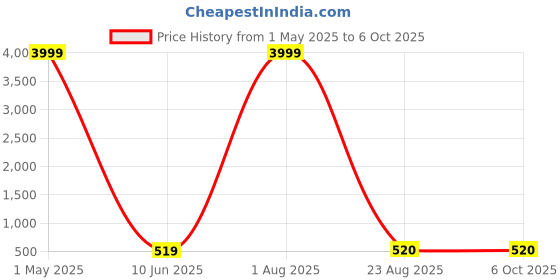 myntra.com BIG KRAZI Men Pack Of 5 Mid Rise Outer Elastic Short Trunk U-XL big krazi Price History Graph from 1 May 2025 to 6 Oct 2025