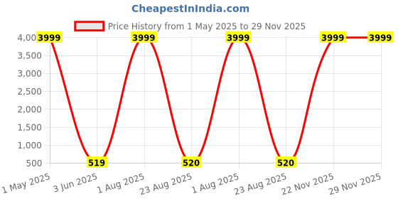 myntra.com BIG KRAZI Men Pack Of 5 Mid Rise Short Trunk big krazi Price History Graph from 1 May 2025 to 28 Nov 2025