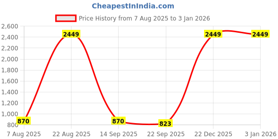 myntra.com Big Liner Men Black Casual Shoes big liner Price History Graph from 7 Aug 2025 to 30 Dec 2025