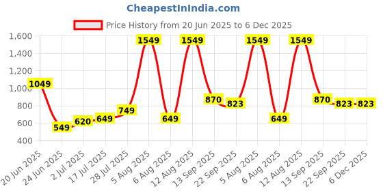 myntra.com Big Liner Men Boat Shoes big liner Price History Graph from 20 Jun 2025 to 6 Dec 2025
