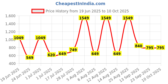 myntra.com Big Liner Men Core big liner Price History Graph from 19 Jun 2025 to 9 Oct 2025