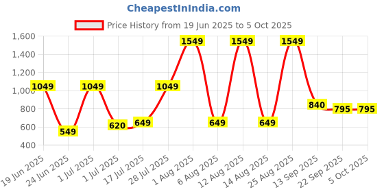myntra.com Big Liner Men Core big liner Price History Graph from 19 Jun 2025 to 5 Oct 2025