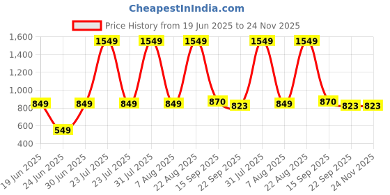 myntra.com Big Liner Men Slip-On Square Toe Loafers big liner Price History Graph from 19 Jun 2025 to 24 Nov 2025