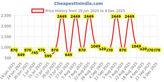 myntra.com Big Liner Men Solid Everyday Slip-On Sneakers big liner Price History Graph from 19 Jun 2025 to 6 Dec 2025