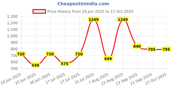 myntra.com Big Liner Men Solid Lightweight Mojaris big liner Price History Graph from 19 Jun 2025 to 15 Oct 2025