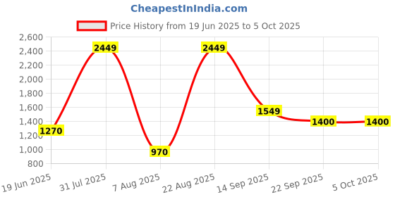 myntra.com Big Liner Men Textured Core big liner Price History Graph from 19 Jun 2025 to 5 Oct 2025