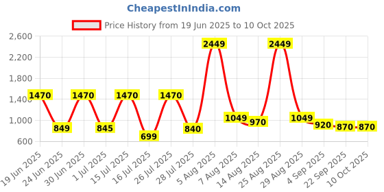 myntra.com Big Liner Men Textured Leather Slip-On Sneakers big liner Price History Graph from 19 Jun 2025 to 10 Oct 2025