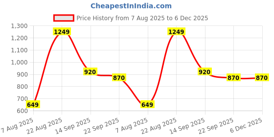 myntra.com Big Liner Slip-On Sneakers big liner Price History Graph from 7 Aug 2025 to 5 Dec 2025