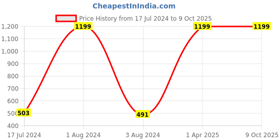 myntra.com Big Little Lemons Self-Design Basic Briefs BLL8057-S big little lemons Price History Graph from 17 Jul 2024 to 9 Oct 2025