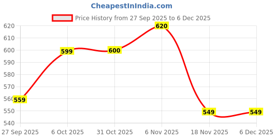 myntra.com BIG SHOT Men Brass Dial & Bracelet Style Straps Analogue Watch BSM008C big shot Price History Graph from 27 Sep 2025 to 5 Dec 2025