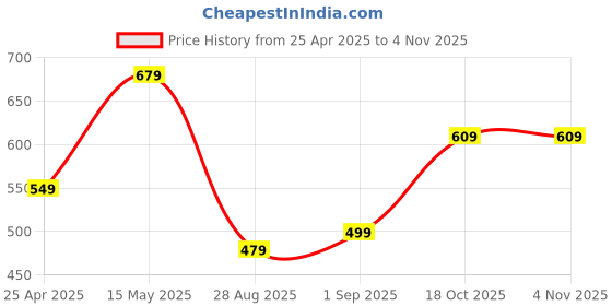 myntra.com BIG SHOT Men Brass Dial & Leather Embellished Straps Analogue Watch BSM004C big shot Price History Graph from 25 Apr 2025 to 2 Nov 2025