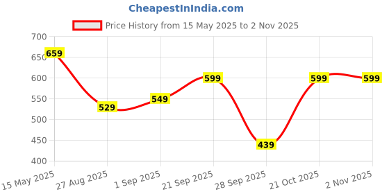 myntra.com BIG SHOT Men Brass Dial & Leather Straps Analogue Watch big shot Price History Graph from 15 May 2025 to 2 Nov 2025