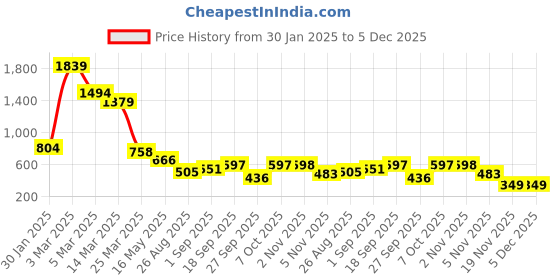 myntra.com BIG SHOT Men Brass Dial & Leather Straps Analogue Watch BSM064D big shot Price History Graph from 30 Jan 2025 to 5 Dec 2025