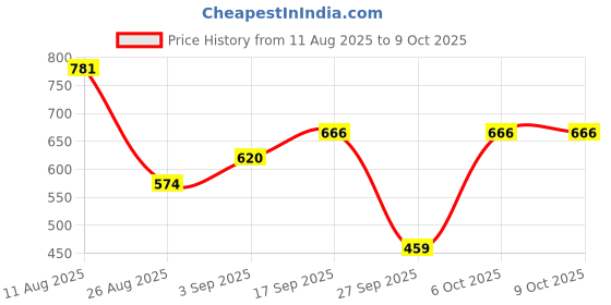 myntra.com BIG SHOT Men Brass Dial & Leather Straps Analogue Watch BSM068A big shot Price History Graph from 11 Aug 2025 to 4 Oct 2025