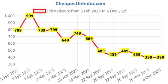 myntra.com BIG SHOT Men Brass Patterned Dial & Leather Bracelet Style Straps Analogue Watch BSM002A big shot Price History Graph from 5 Feb 2025 to 5 Dec 2025