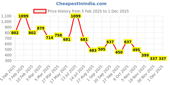 myntra.com BIG SHOT Men Brass Patterned Dial & Leather Bracelet Style Straps Analogue Watch BSM002D big shot Price History Graph from 5 Feb 2025 to 29 Nov 2025
