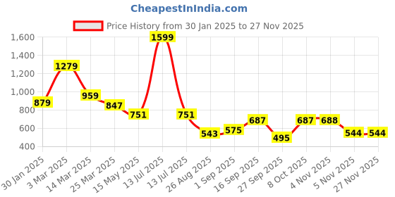 myntra.com BIG SHOT Men Dial & Straps Analogue Watch BSM020B big shot Price History Graph from 30 Jan 2025 to 25 Nov 2025