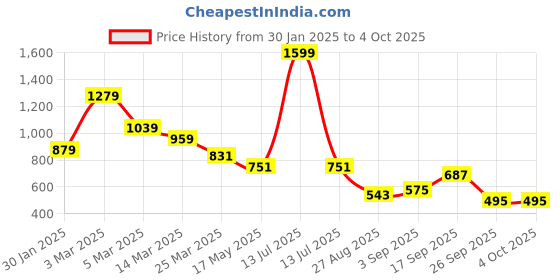 myntra.com BIG SHOT Men Patterned Dial & Straps Analogue Watch BSM020A big shot Price History Graph from 30 Jan 2025 to 4 Oct 2025