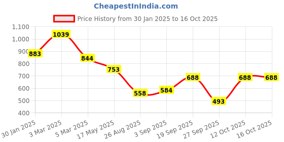 myntra.com BIG SHOT Men Patterned Dial & Straps Analogue Watch BSM026A big shot Price History Graph from 30 Jan 2025 to 15 Oct 2025