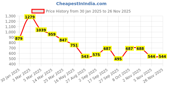 myntra.com BIG SHOT Men Printed Dial & Straps Analogue Watch BSM020C big shot Price History Graph from 30 Jan 2025 to 24 Nov 2025
