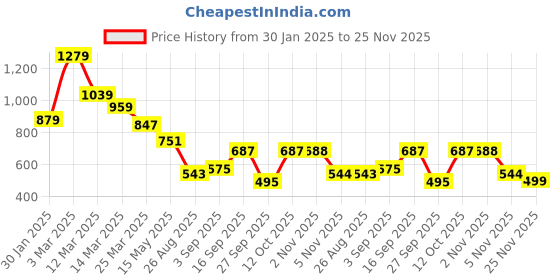 myntra.com BIG SHOT Men Printed Dial & Straps Analogue Watch BSM020G big shot Price History Graph from 30 Jan 2025 to 25 Nov 2025