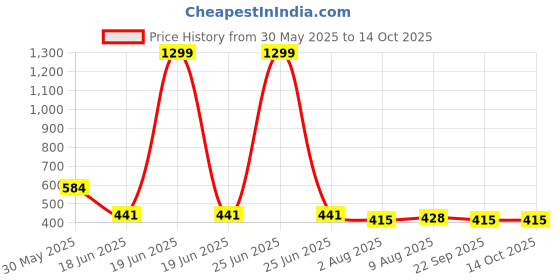 myntra.com bigbanana Colourblocked Pure CottonUndershirt Vests Epicure bigbanana Price History Graph from 30 May 2025 to 13 Oct 2025