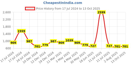 myntra.com bigbanana Mandarin Collar Roll Up Sleeves Straight Short Kurta bigbanana Price History Graph from 17 Jul 2024 to 13 Oct 2025