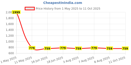 myntra.com bigbanana Men Anti Odour Regular Fit Mid-Rise Plus Size Joggers bigbanana Price History Graph from 1 May 2025 to 11 Oct 2025