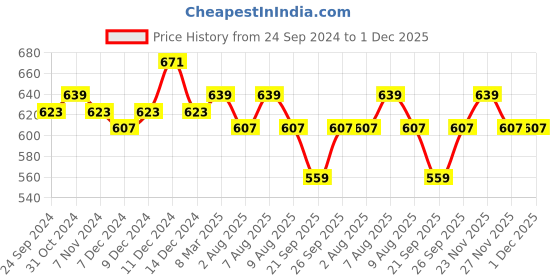 myntra.com bigbanana Men Antimicrobial Sports Shorts bigbanana Price History Graph from 24 Sep 2024 to 1 Dec 2025