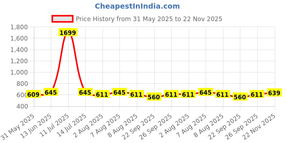 myntra.com bigbanana Men Antimicrobial Technology Shorts bigbanana Price History Graph from 31 May 2025 to 22 Nov 2025