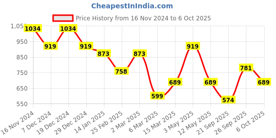 myntra.com bigbanana Men Black & Grey Colourblocked Sweatshirt bigbanana Price History Graph from 16 Nov 2024 to 6 Oct 2025