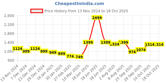 myntra.com bigbanana Men Black & White Plus Size Striped Pullover bigbanana Price History Graph from 13 Nov 2024 to 18 Oct 2025