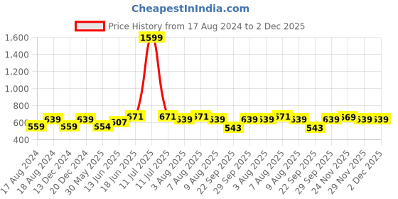 myntra.com bigbanana Men Black Mid-Rise Regular Shorts bigbanana Price History Graph from 17 Aug 2024 to 2 Dec 2025