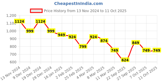 myntra.com bigbanana Men Blue Colourblocked Sweatshirt bigbanana Price History Graph from 13 Nov 2024 to 9 Oct 2025