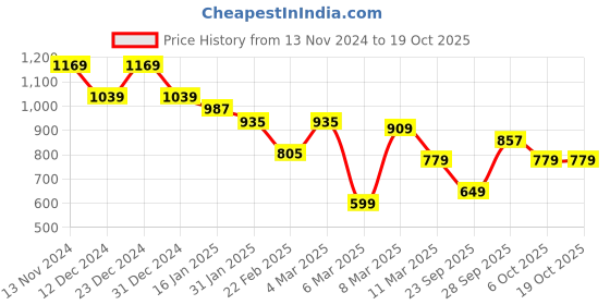 myntra.com bigbanana Men Blue Pure Cotton Sweatshirt bigbanana Price History Graph from 13 Nov 2024 to 18 Oct 2025