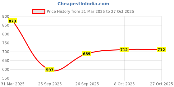 myntra.com bigbanana Men Checked Polo Collar Bio Finish Pockets T-shirt bigbanana Price History Graph from 31 Mar 2025 to 26 Oct 2025