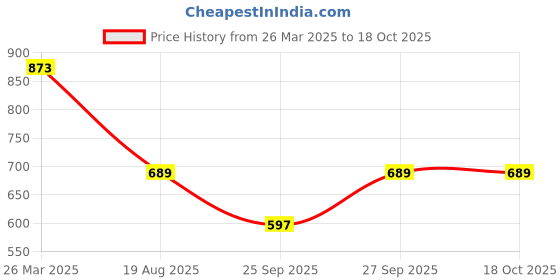 myntra.com bigbanana Men Checked Polo Collar Bio Finish Pockets T-shirt bigbanana Price History Graph from 26 Mar 2025 to 18 Oct 2025