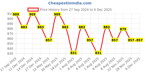 myntra.com bigbanana Men Cherry Red Plus Size Solid Cotton Casual Shirt bigbanana Price History Graph from 27 Sep 2024 to 5 Dec 2025